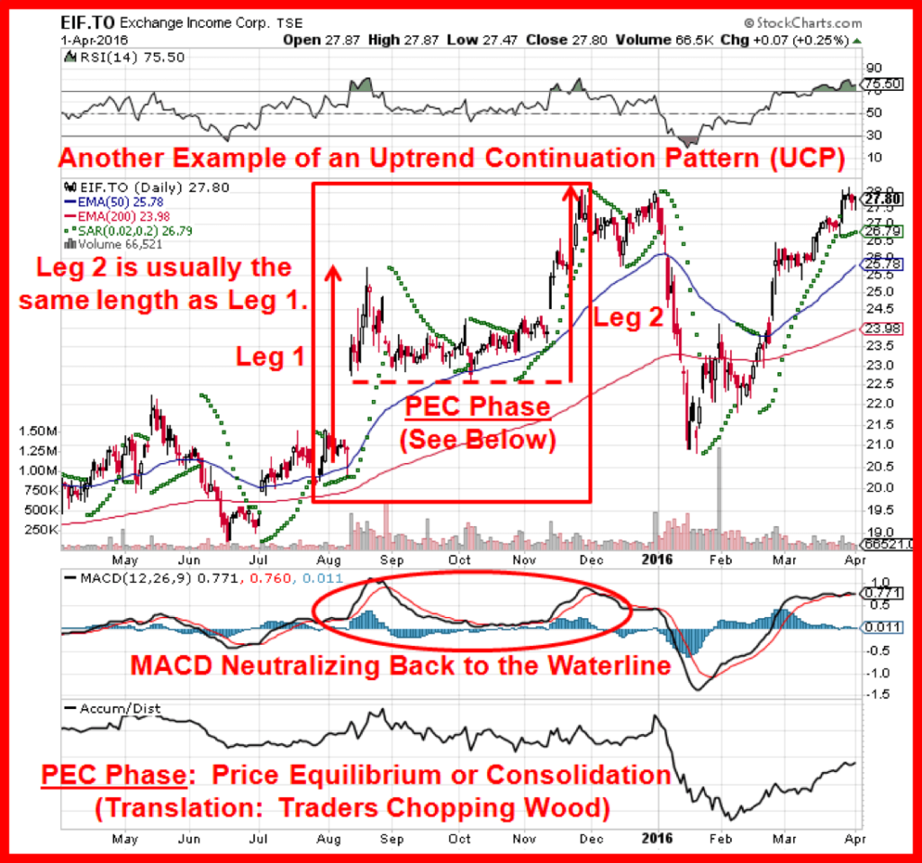 See stock chart for Exchange Income (EIF) on TSE-2 - How to Crush the ...