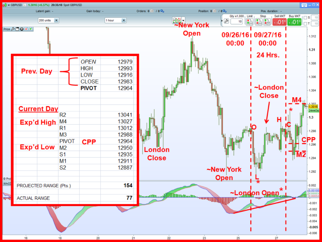 Forex Pivot Points: Best Forex Support and Resistance - How to Crush ...