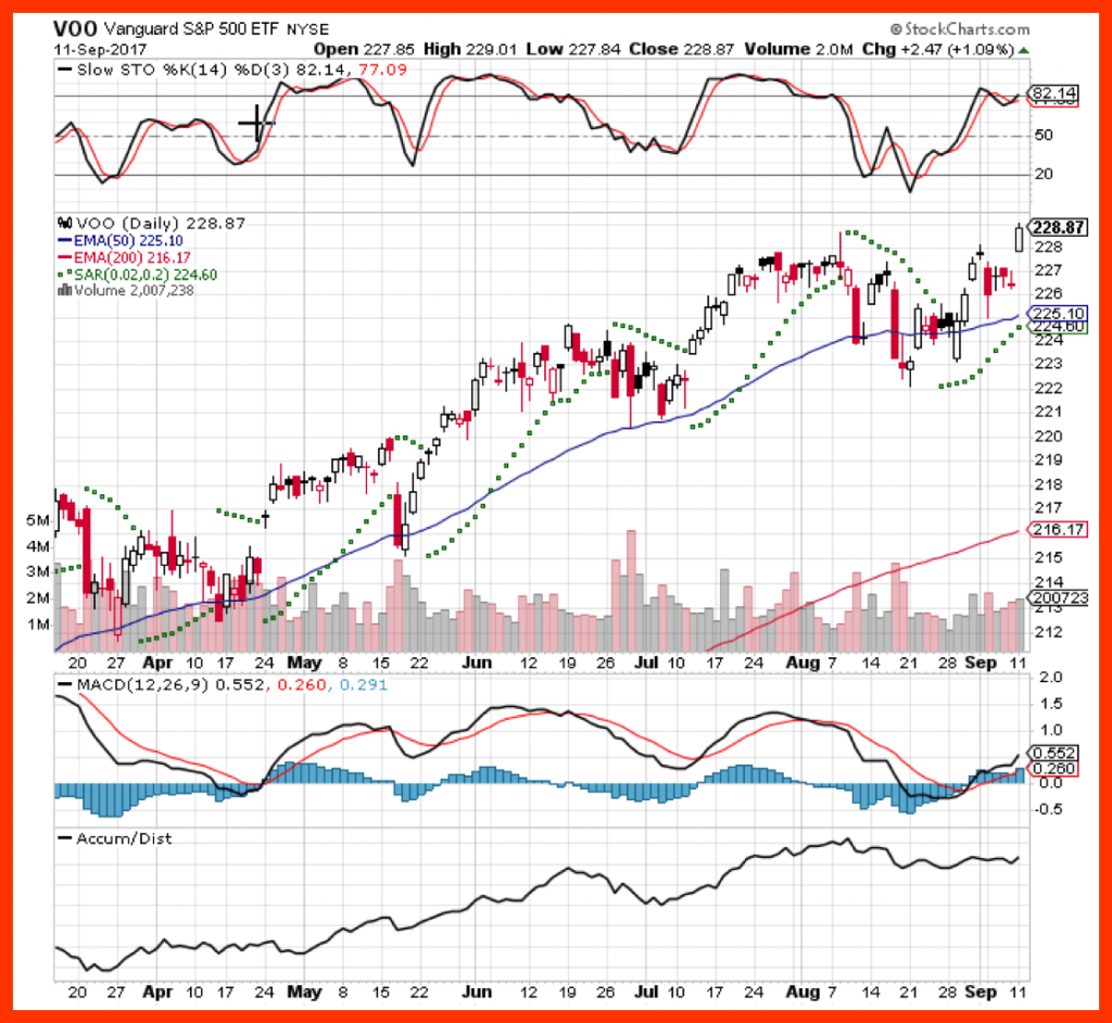 03 see voo vanguard s p 500 etf nyse chart how to crush the markets